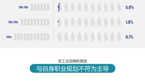 公司企业人事部门员工跳槽PPT模板