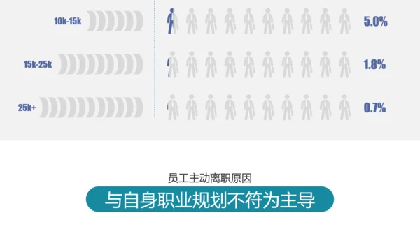 公司企业人事部门员工跳槽PPT模板