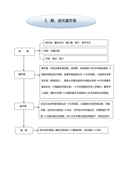 手术室专科基本核心技术操作综合流程.docx