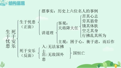 第23课《生于忧患，死于安乐》（课件）