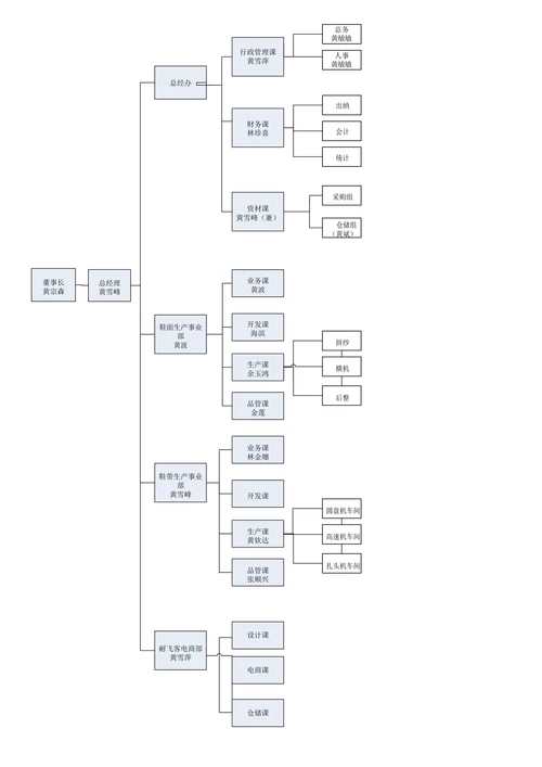 公司组织架构图简单模板