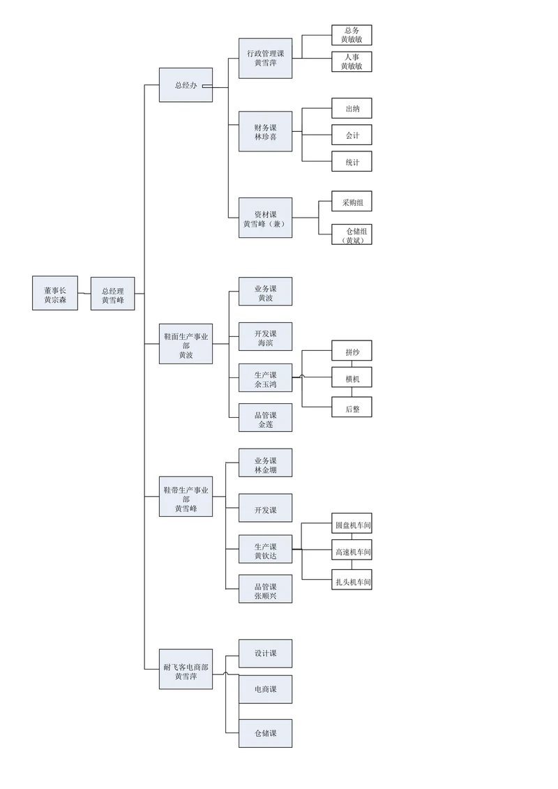 公司组织架构图简单模板