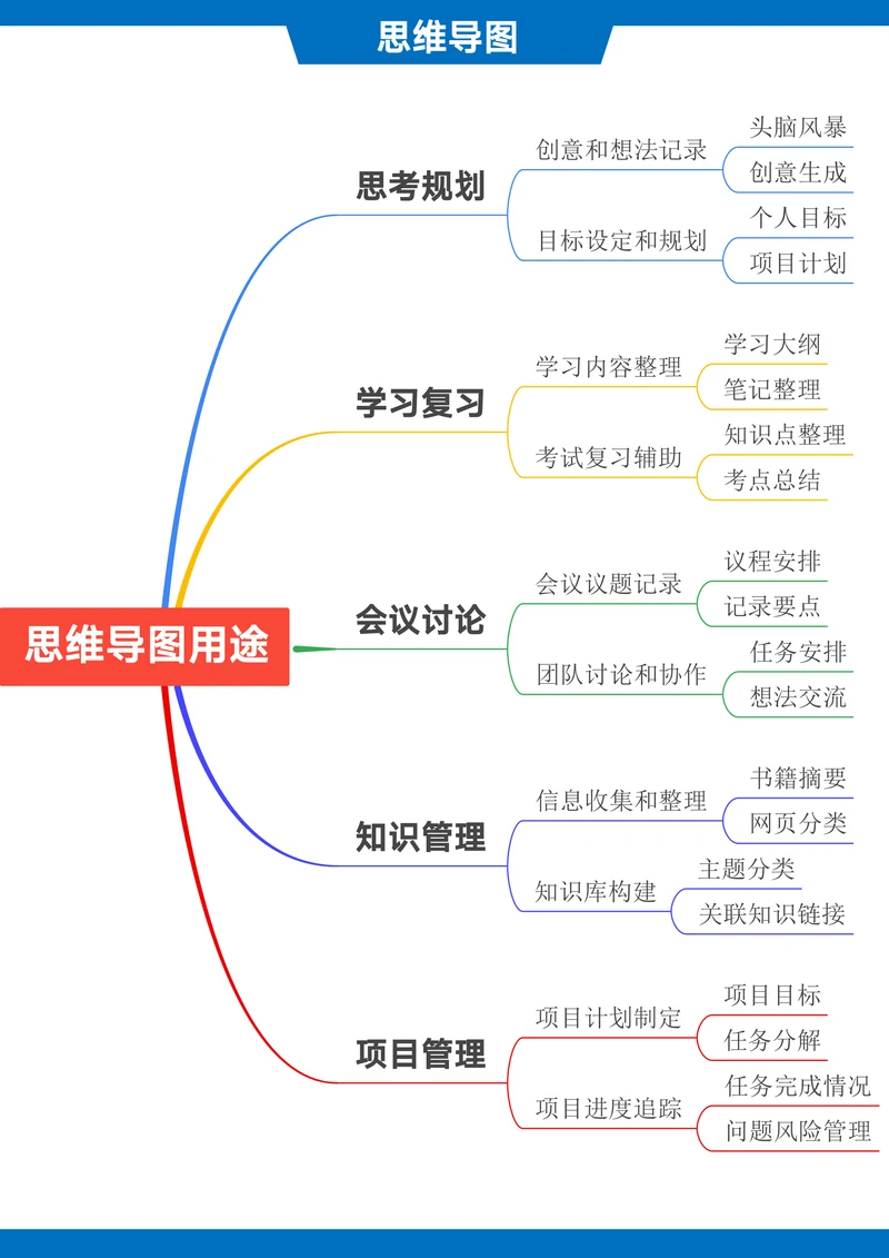 思维导图用途
