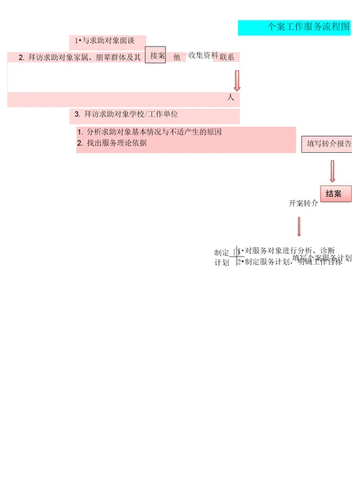 社会工作三大手法服务流程