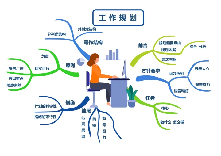 手绘卡通工作规划思维导图