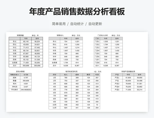 年度产品销售数据分析看板