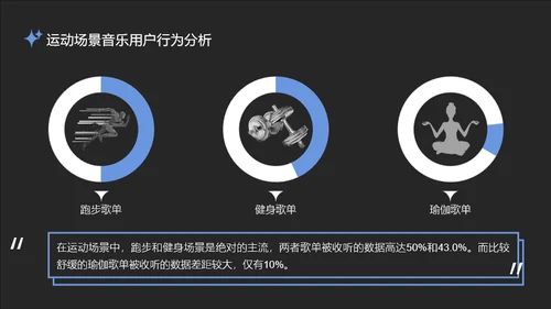 蓝黑微酸性场景音乐用户观察报告PPT模板