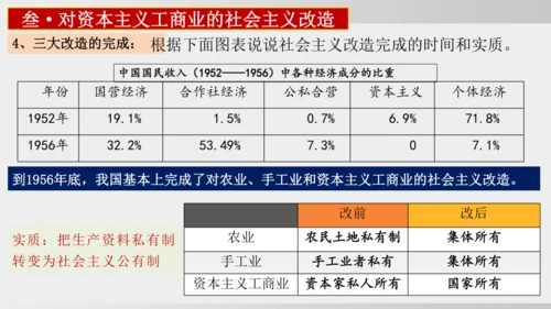 第5课_三大改造（课件）2024-2025学年统编版八年级历史下册