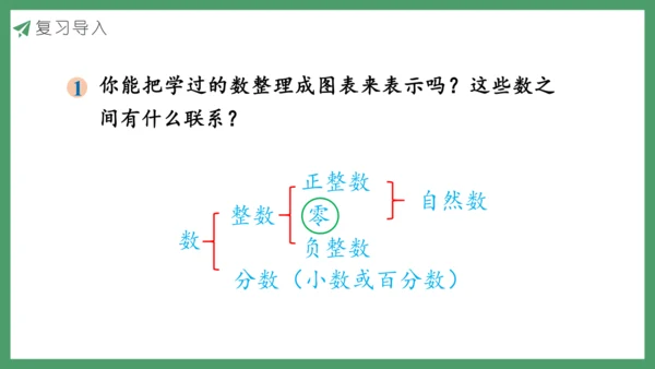 新人教版数学六年级下册6.1.1 数的认识课件