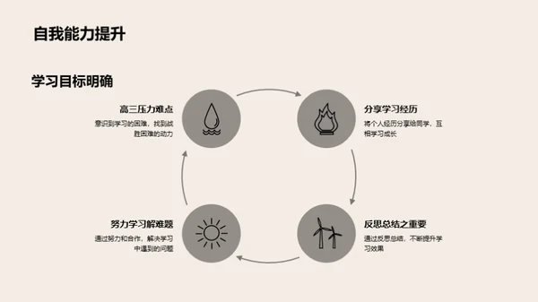 高三学习成长之旅