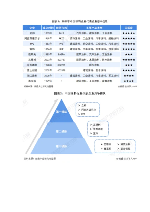 中国涂料行业竞争格局及市场份额分析-市场竞争激烈且集中度较低.docx