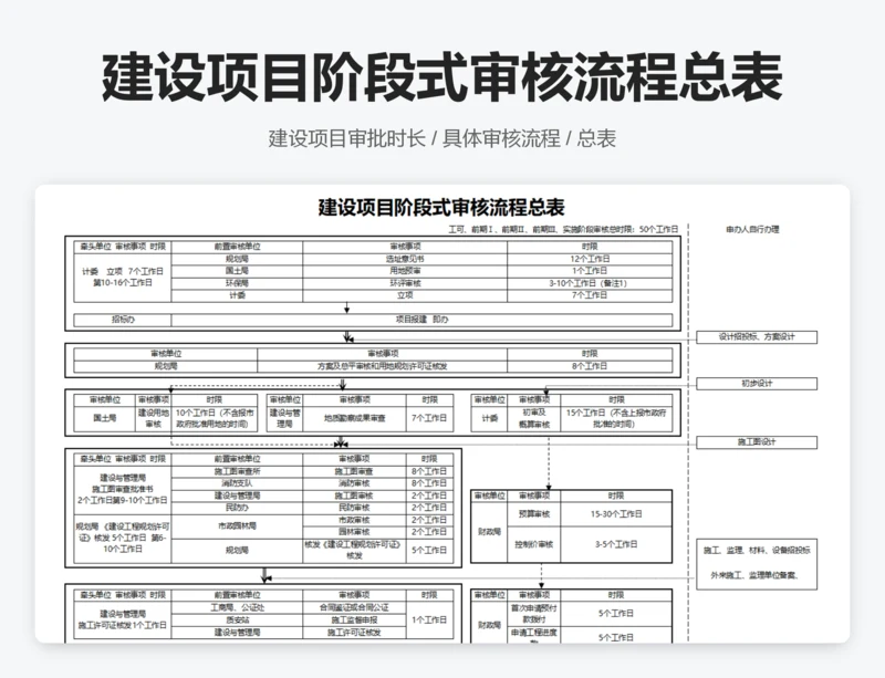 建设项目阶段式审核流程总表