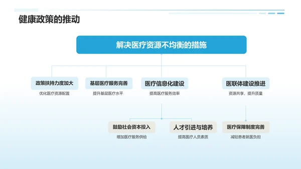 蓝色商务风医疗行业年终总结汇报PPT模板