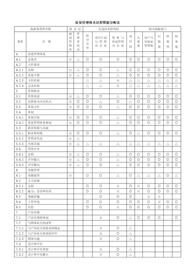 质量管理体系过程职能分配表