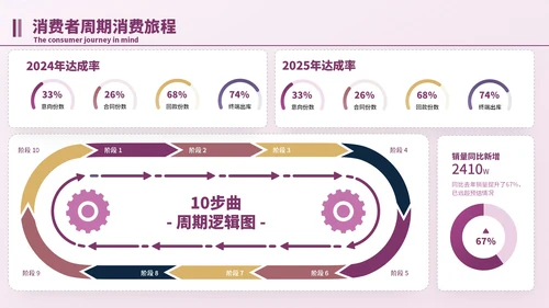 紫色简约风逻辑流程PPT版式合集