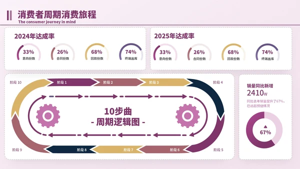 紫色简约风逻辑流程PPT版式合集