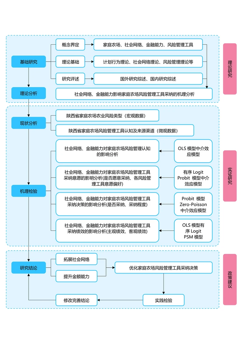蓝色清新论文研究框架论文技术路线图论文结构研究思路
