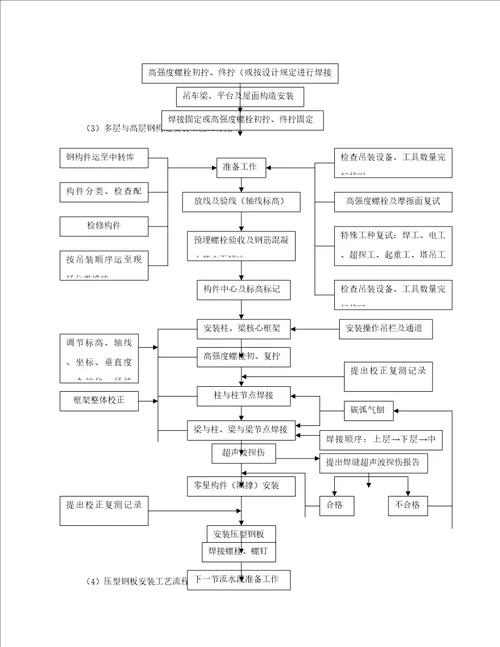 宜家购物中心单层钢结构厂房综合施工组织设计