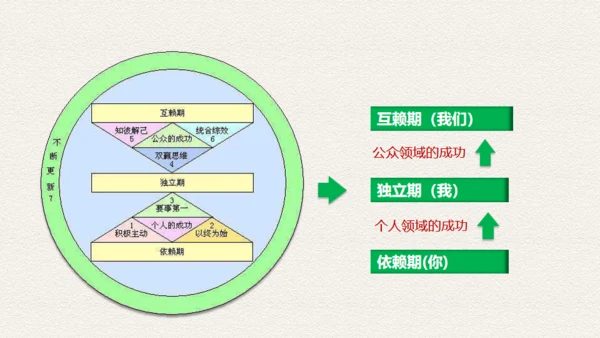 高效人士7个习惯，好习惯通用PPT模板