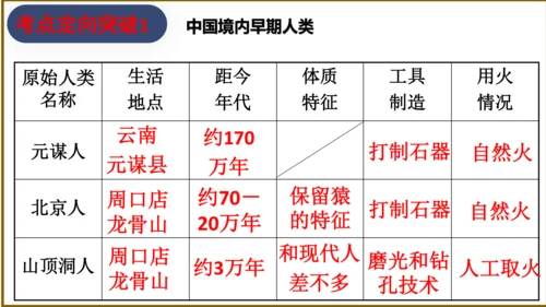 第一单元 史前时期：中国境内早期人类与文明的起源   单元复习课件