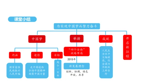 第11课 为实现中国梦而努力奋斗   课件 2024-2025学年统编版八年级历史下册