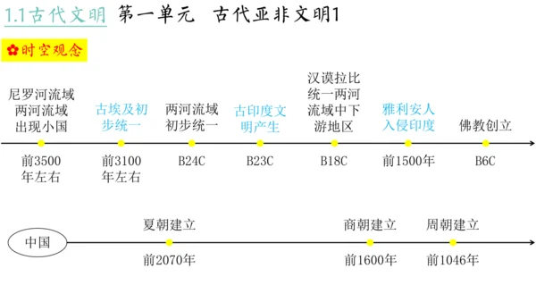 世界古代史（1-4单元）期中复习课件（50张PPT）