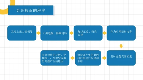 蓝黄色简约员工培训投诉处理培训PPT模板