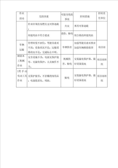 施工安全风险分析及应对措施表