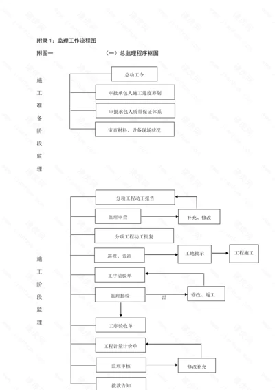 公路关键工程监理工作标准流程图全套.docx