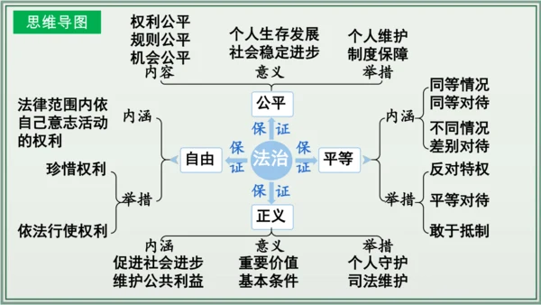 《讲·记·练高效复习》 第四单元 崇尚法治精神 八年级道德与法治下册 课件(共25张PPT)