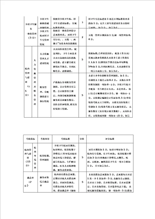 镇卫生院绩效考核主要指标及分值表