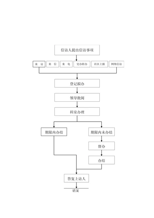 蛇口街道社会抚养费征收业务流程图