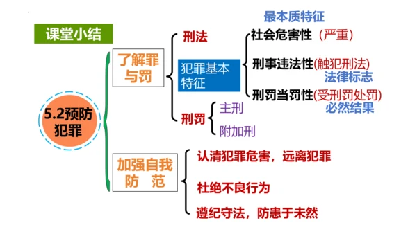 5.2《预防犯罪》课件(共21张PPT)