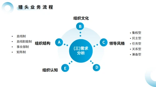 猎头行业及基本流程介绍通用PPT模板