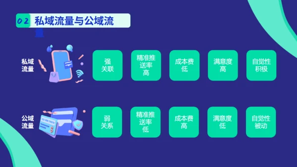新媒体运营私域流量通用PPT模板