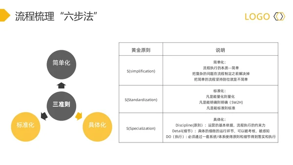 黄灰简约流程改善流程梳理PPT模板宣传PPT动态PPT