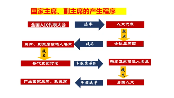 八下道德与法治第六课 国家机构复习课课件（52张ppt)