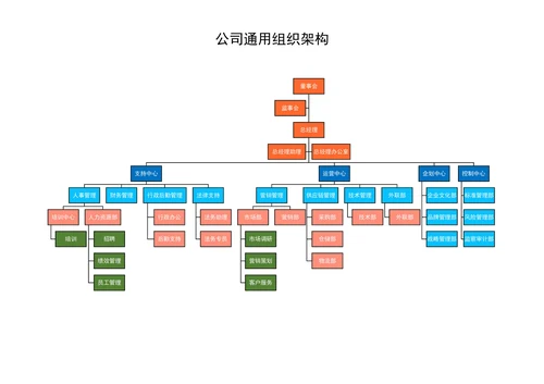 公司通用组织架构