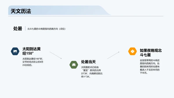 蓝色商务二十四节气处暑气候分析PPT模板