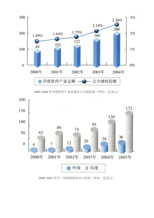 全球软件产业发展概况.docx