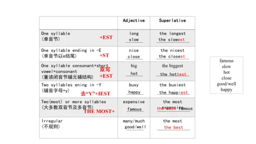 Unit 3 Language practice (1)-教学课件