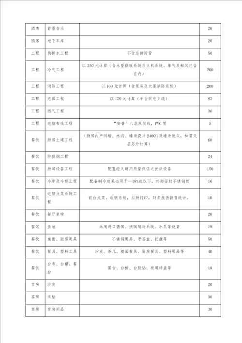 投资预算及经营管理策划书