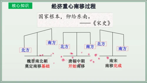 第二单元 辽宋夏金元时期：民族关系发展和社会变化  单元复习课件