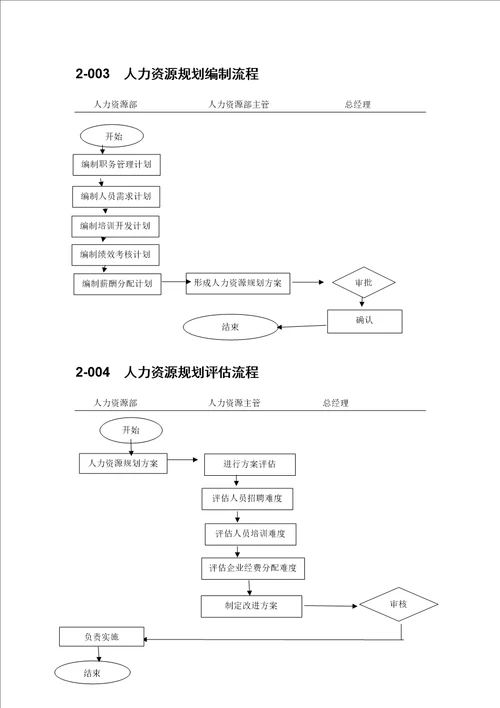 2企业人力资源管理流程图