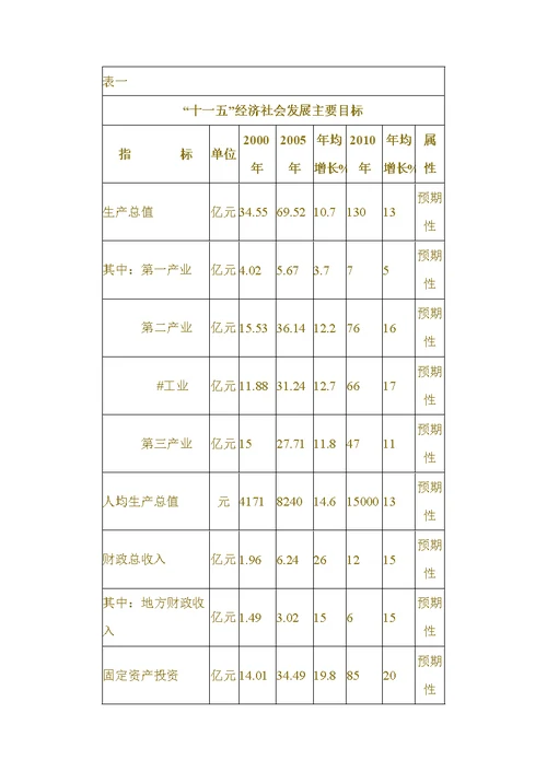 铜川12五规划纲要