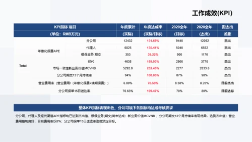 蓝色保险集团企业发展规划年终报告PPT模板下载