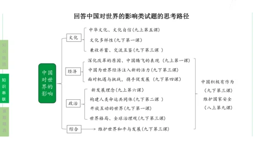 第二单元  世界舞台上的中国单元复习课件(共46张PPT)2023-2024学年度道德与法治九年级下