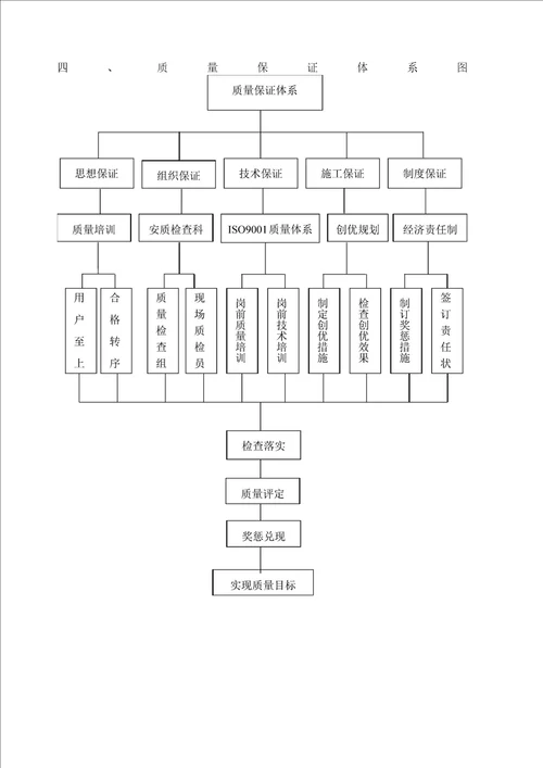 园林绿化质量保证体系及保证措施