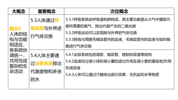 第四单元 生物圈中的人 七年级生物下册同步精品课件（人教版）(共31张PPT)