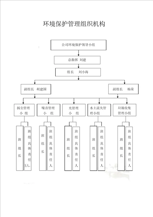 绿色施工管理组织机构图